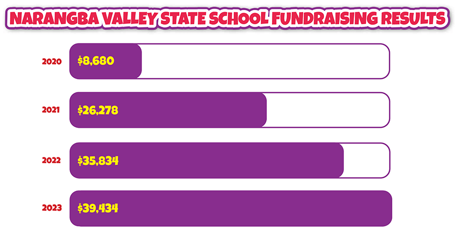 Results from previous four years of fundraising