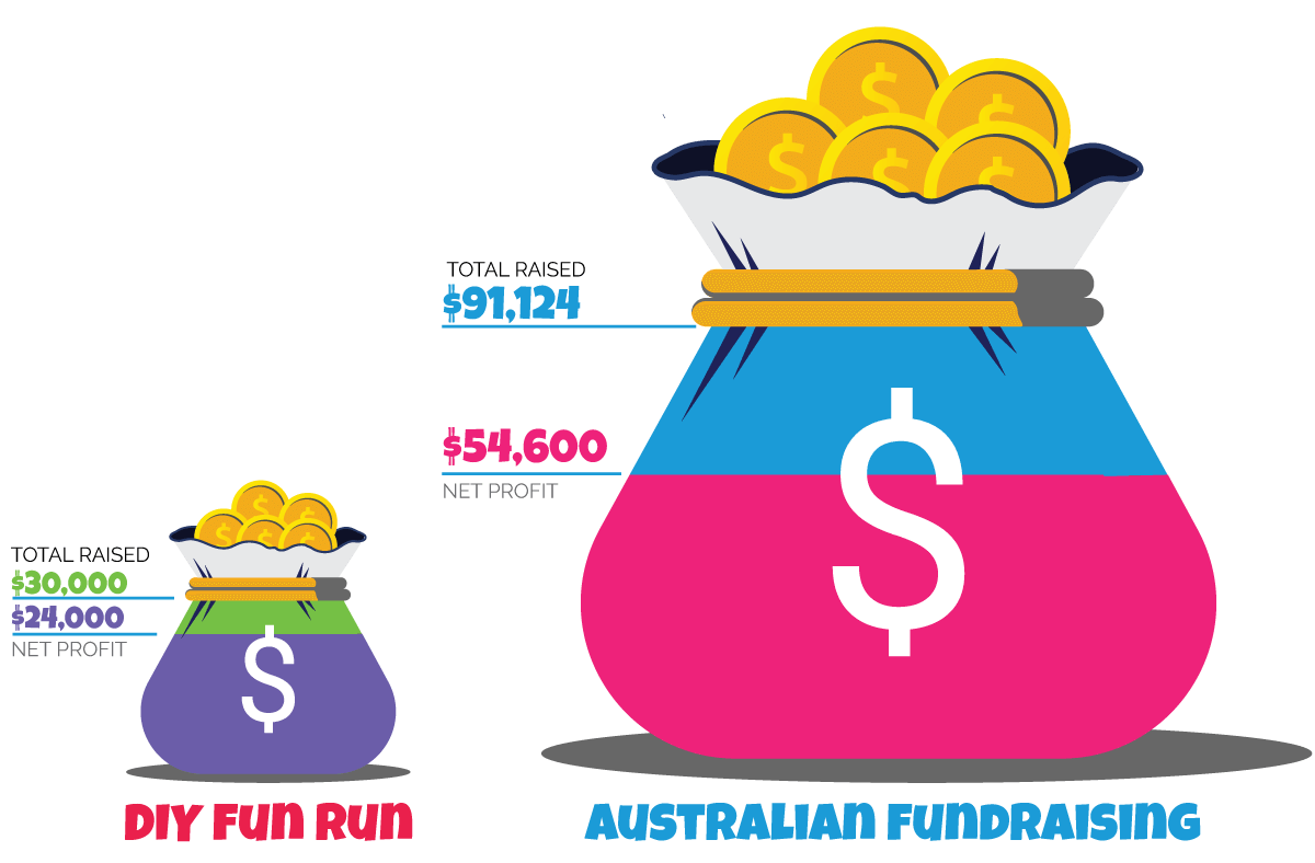 Difference in funds raised between DIY and Australian Fundraising