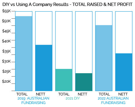 Net proceeds comparison of a DIY colour powder fun run vs using Australian Fundraising